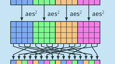 Haraka - Efficient Short-Input Hashing for Post-Quantum Applications featured image