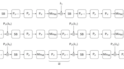 ShiftRows Alternatives for AES-like Ciphers and Optimal Cell Permutations for Midori and Skinny featured image