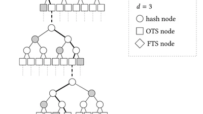 The SPHINCS+ Signature Framework featured image